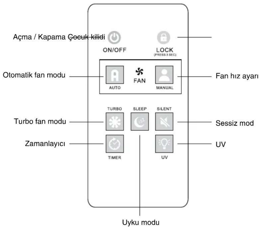 Açma / Kapama Çocuk kilidi ON/OFF LOCK (PRESS 3 SEC) Otomatik fan modu AUTO FAN MANUAL Fan hız ayarı Turbo fan modu TURBO SLEEP SILENT Sessiz mod Zamanlayıcı TIMER UV Uyku modu