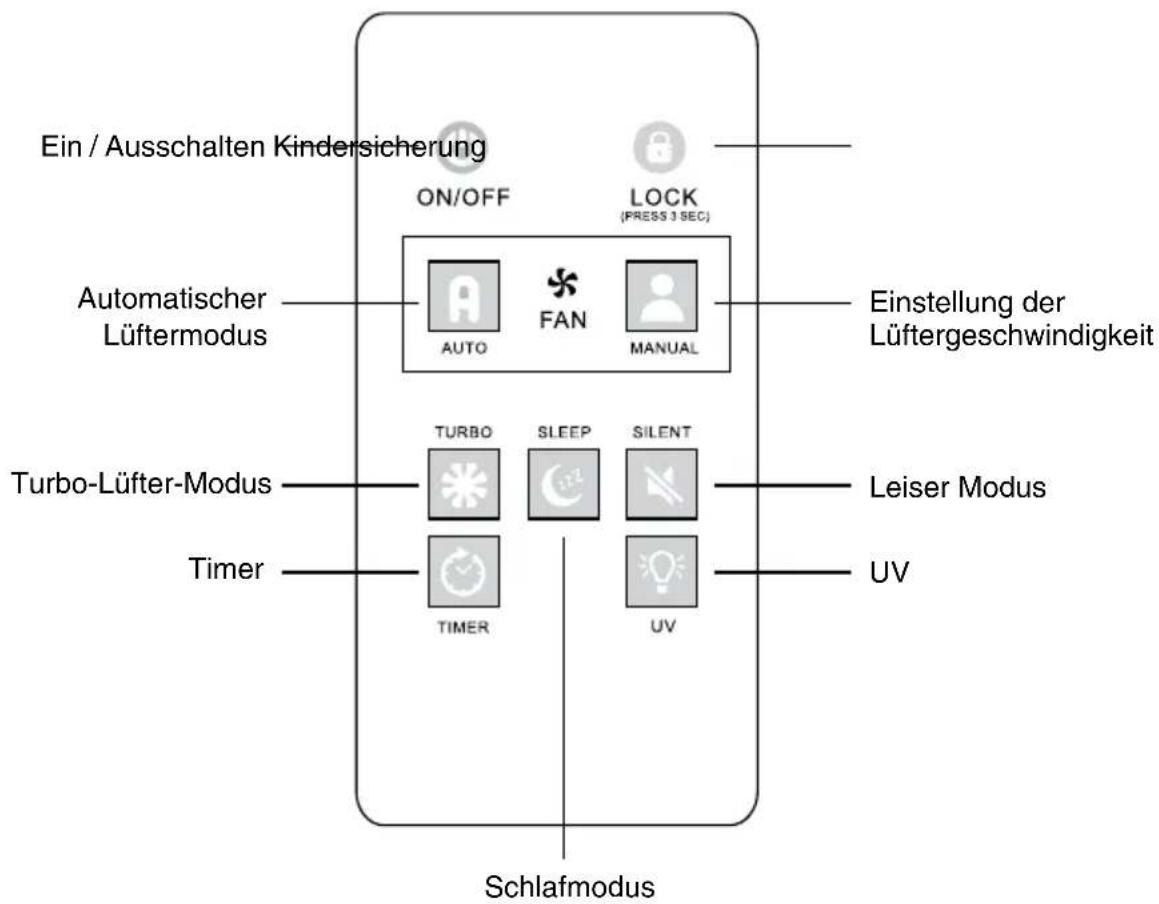 Ein / Ausschalten Kindersicherung ON/OFF LOCK (PRESS 3 SEC) Automatischer Lüftermodus AUTO FAN MANUAL Einstellung der Lüftergeschwindigkeit Turbo-Lüfter-Modus TURBO SLEEP SILENT Leiser Modus Timer TIMER UV Schlafmodus