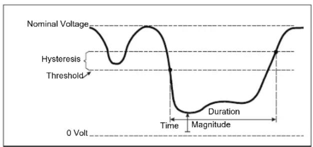 Nominal Voltage Hysteresis Threshold Time Magnitude 0 Volt