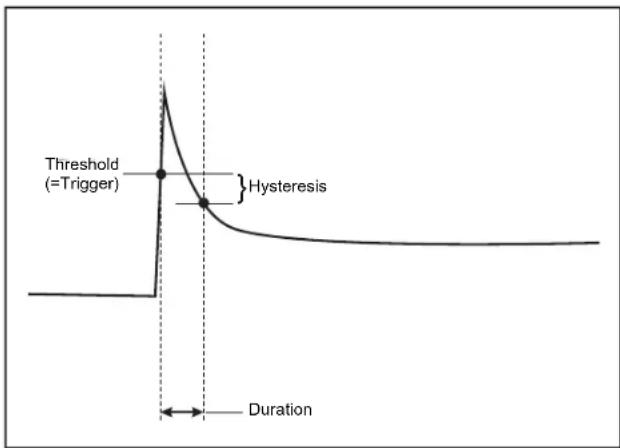 Threshold (=Trigger) Hysteresis Duration
