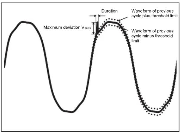 Maximum deviation V_max Duration Waveform of previous cycle plus threshold limit Waveform of previous cycle minus threshold limit