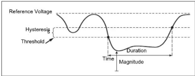 Reference Voltage Hysteresis Threshold Time Magnitude Duration