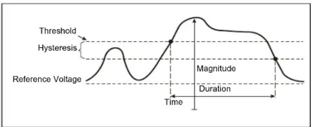 Threshold Hysteresis Reference Voltage Magnitude Duration Time