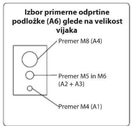 Izbor primerne odprtine podložke (A6) glede na velikost vijaka Premer M8 (A4) Premer M5 in M6 (A2 + A3) Premer M4 (A1)