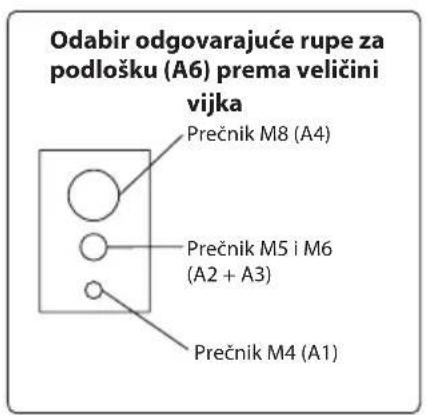 Odabir odgovarajuće rupe za podlošku (A6) prema veličini vijka Prečnik M8 (A4) Prečnik M5 i M6 (A2 + A3) Prečnik M4 (A1)