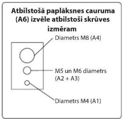 Atbilstošā paplāksnes cauruma (A6) izvēle atbilstoši skrūves izmēram Diametrs M8 (A4) M5 un M6 diamets (A2 + A3) Diametrs M4 (A1)
