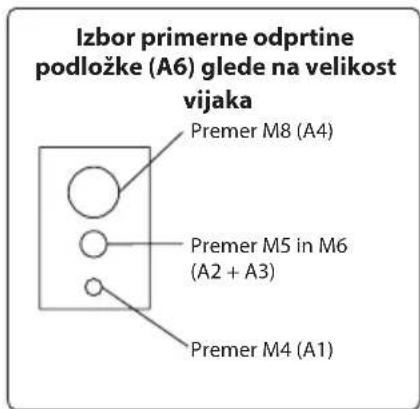 Izbor primerne odprtine podložke (A6) glede na velikost vijaka Premer M8 (A4) Premer M5 in M6 (A2 + A3) Premer M4 (A1)
