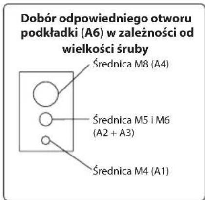 Dobór odpowiedniego otworu podkładki (A6) w zależności od wielkości śruby Średnica M8 (A4) Średnica M5 i M6 (A2 + A3) Średnica M4 (A1)