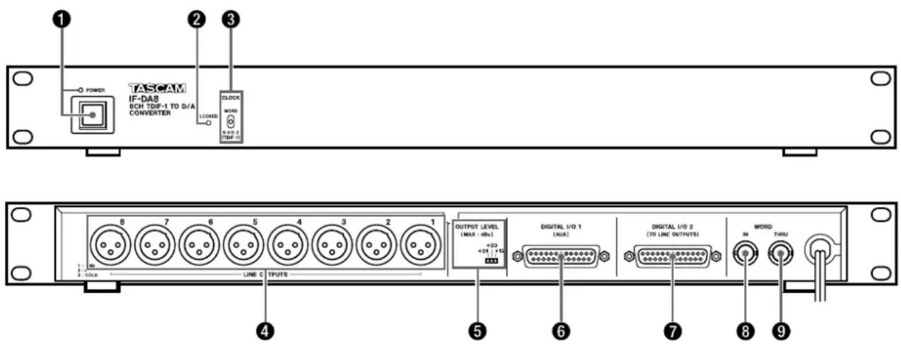 TASCAM IF-DA8 6CH TDIF-1 TO D/A CONVERTER POWER LOCKED CLOCK WORD 0.210 2 (TIMP-1) OUTPUT LEVEL [MAX : MAX] +00 +04 +15 LINE C INPUTS DIGITAL I/O 1 (ALK) DIGITAL I/O 2 (TO LINE OUTPUTS) WORD IN THRU