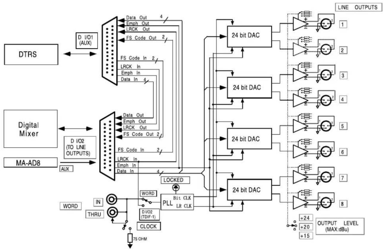 TASCAM IF-DA8 - 1.4.2Block diagram - 1