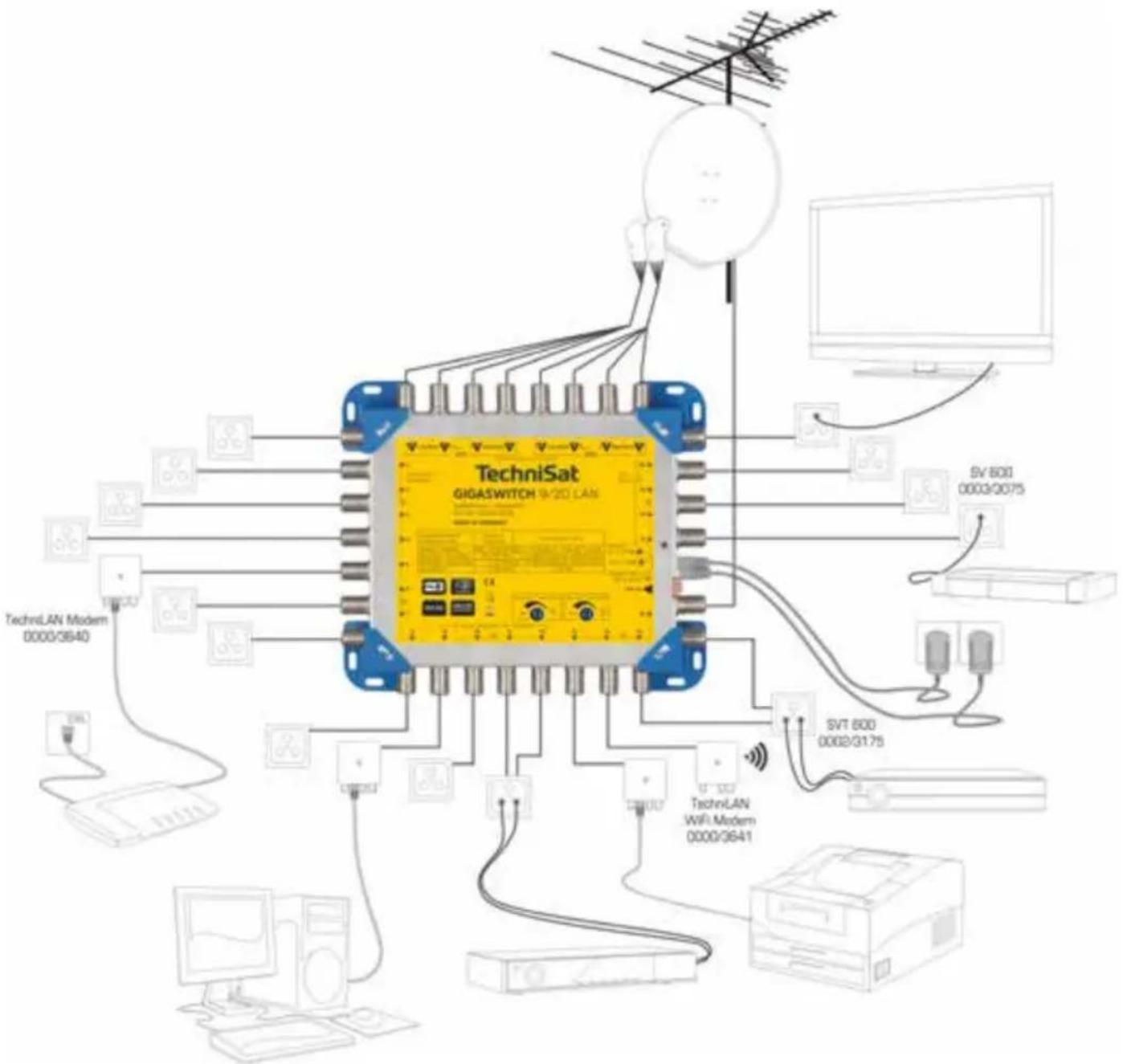 TECHNISAT GigaSwitch 9/20 LAN - Installationsbeispiel - 1