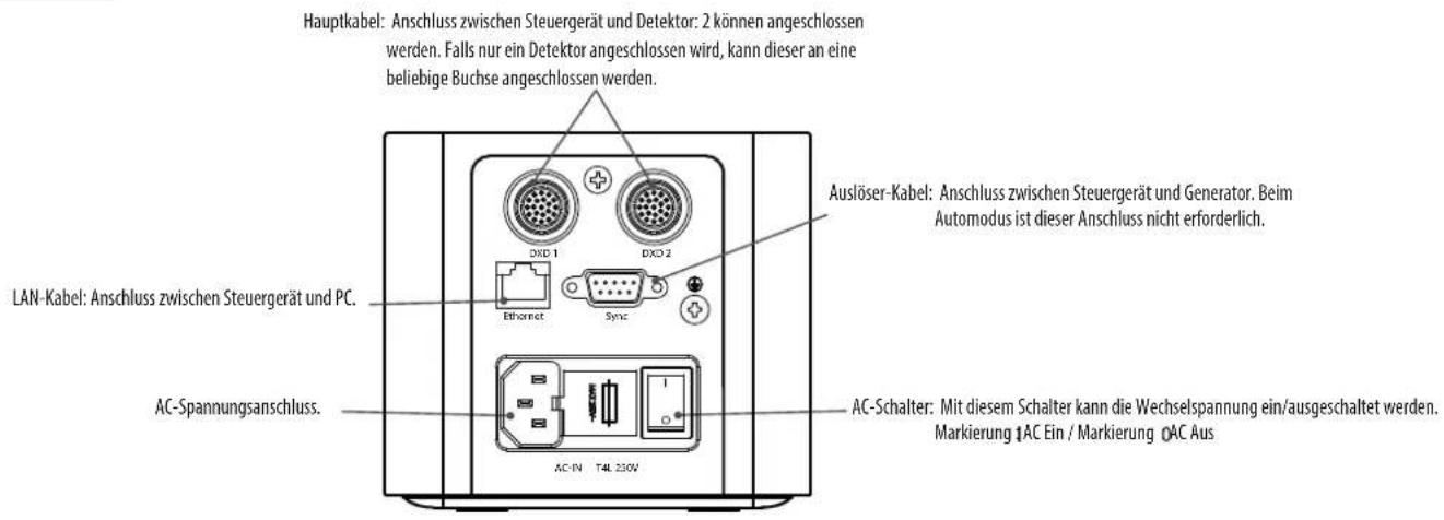 Hauptkabel: Anschluss zwischen Steuergerät und Detektor: 2 können angeschlossen werden. Falls nur ein Detektor angeschlossen wird, kann dieser an eine beliebige Buchse angeschlossen werden. LAN-Kabel: Anschluss zwischen Steuergerät und PC. AC-Spannungsanschluss. DXD 1 DXD 2 Ethernet Sync Auslöser-Kabel: Anschluss zwischen Steuergerät und Generator. Beim Automodus ist dieser Anschluss nicht erforderlich. AC-IN T4L 230V AC-Schalter: Mit diesem Schalter kann die Wechselspannung ein/ausgeschaltet werden. Markierung AC Ein / Markierung AC Aus