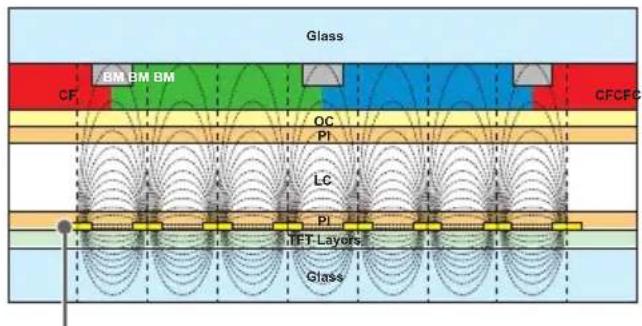 Glass CF BM BM BM OC PI LC PI IFT Layers Glass CFCFCT