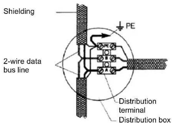 Shielding 2-wire data bus line PE Distribution terminal Distribution box