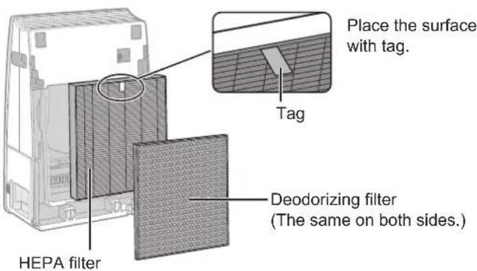 Place the surface with tag. Tag Deodorizing filter (The same on both sides.) HEPA filter