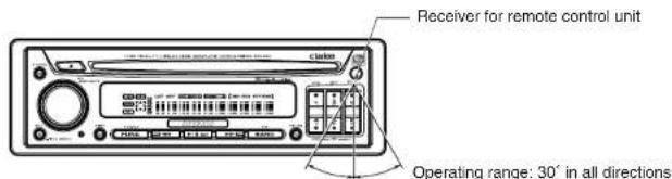 Receiver for remote control unit Operating range: 30° in all directions
