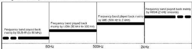 Frequency band played back mainly by SUS-W (to 80 Hz) 80Hz 500Hz 2kHz Frequency band played back mainly by MID (500 Hz to 2 kHz) Frequency band played back mainly by HIGH (2 kHz onwards)