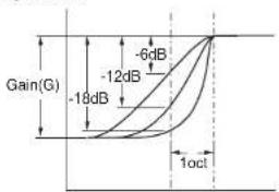 CLARION DRZ9255 - About filter slope (SLP) - 1