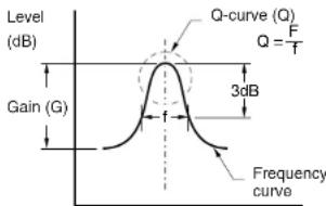 Level (dB) Gain (G) Q-curve (Q) Q = F 3dB Frequency curve