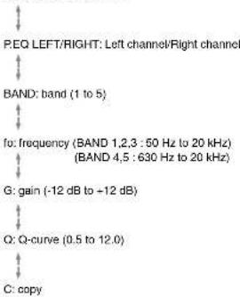 PEQ LEFT/RIGHT: Left channel/Right channel BAND: band (1 to 5) fo: frequency (BAND 1,2,3 : 50 Hz to 20 kHz) (BAND 4,5 : 630 Hz to 20 kHz) G: gain (-12 dB to +12 dB) Q: Q-curve (0.5 to 12.0) C: copy
