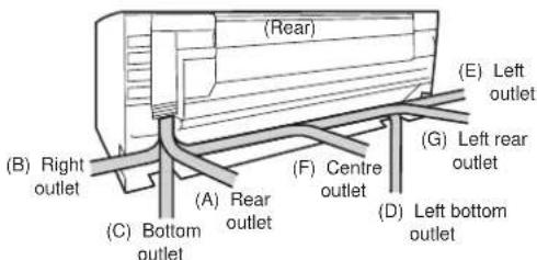(Rear) (E) Left outlet (G) Left rear outlet (A) Rear outlet (C) Bottom outlet (D) Left bottom outlet