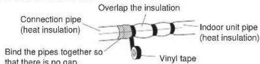 Connection pipe (heat insulation) Overlap the insulation Indoor unit pipe (heat insulation) Bind the pipes together so that there is no gap. Vinyl tape