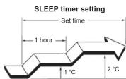 FUJITSU AXGT24FHTC-B - To Use the SLEEP TIMER - 1