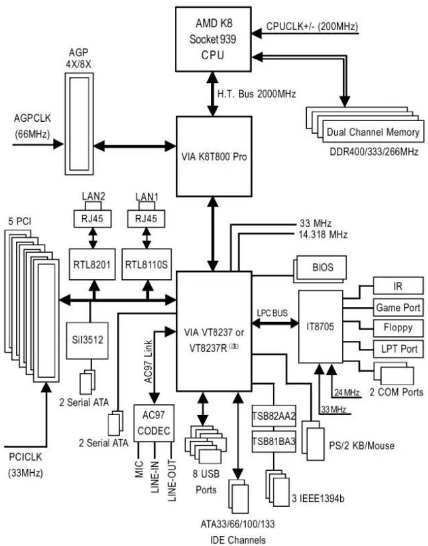 GIGABYTE GA-K8V Ultra-939 - GA-K8VNXP-939/GA-K8V Ultra-939 マザーボードセザアボアレイアウト - 2