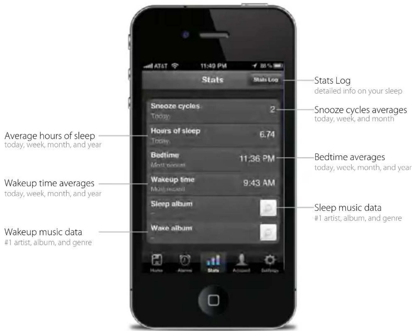 Stats Log detailed info on your sleep Snooze cycles averages today, week, and month Average hours of sleep today, week, month, and year Hours of sleep 6.74 Today. Bedtime 11:36 PM Bedtime averages today, week, month, and year Wakeup time averages today, week, month, and year Wakeup time 9:43 AM Sleep album Wake album Sleep music data #1 artist, album, and genre Wakeup music data #1 artist, album, and genre