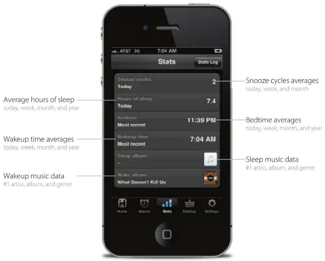 Stats Stats Log Snooze cycles Today 2 Average hours of sleep today, week, month, and year Hours of sleep Today 7.4 Bedtime 11:39 PM Bedtime averages today, week, month, and year Wakeup time averages today, week, month, and year Wakeup time Most recent 7:04 AM Sleep album - Wake album What Doesn't Kill Us Sleep music data #1 artist, album, and genre Wakeup music data #1 artist, album, and genre