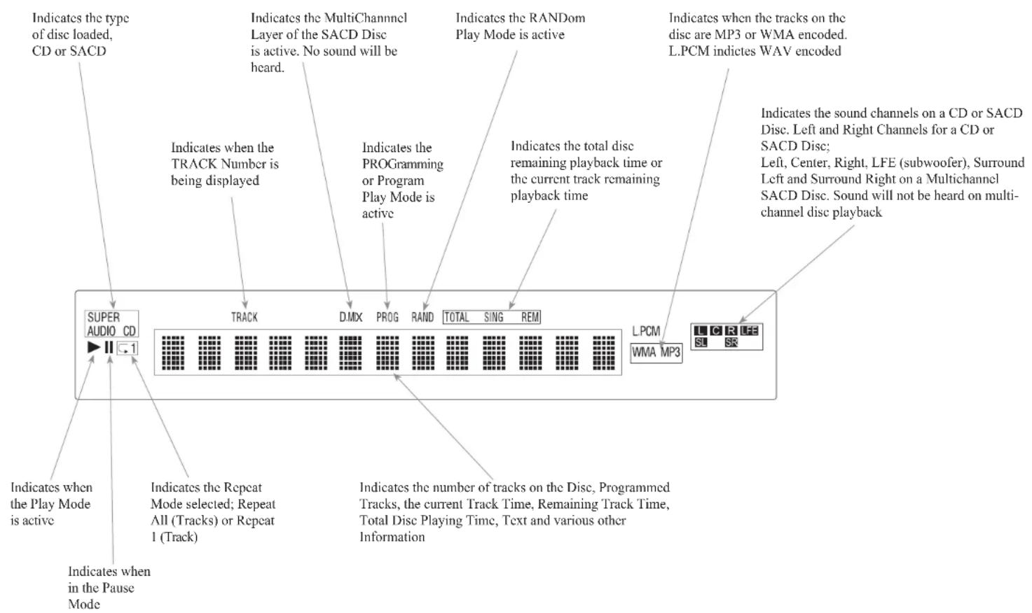 Indicates the type of disc loaded, CD or SACD Indicates the MultiChannel Layer of the SACD Disc is active. No sound will be heard. Indicates when the TRACK Number is being displayed Indicates the PROGramming or Program Play Mode is active Indicates the RANDOM Play Mode is active Indicates the total disc remaining playback time or the current track remaining playback time Indicates when the tracks on the disc are MP3 or WMA encoded. L.PCM indicates WAV encoded Indicates the sound channels on a CD or SACD Disc. Left and Right Channels for a CD or SACD Disc; Left, Center, Right, LFE (subwoofer), Surround Left and Surround Right on a Multichannel SACD Disc. Sound will not be heard on multi-channel disc playback Indicates when the Play Mode is active Indicates the Repeat Mode selected; Repeat All (Tracks) or Repeat 1 (Track) Indicates when in the Pause Mode SUPER AUDIO CD TRACK D.MX PROG RAND TOTAL SING REM L.PCM WMA MP3 LC R LE SL SR