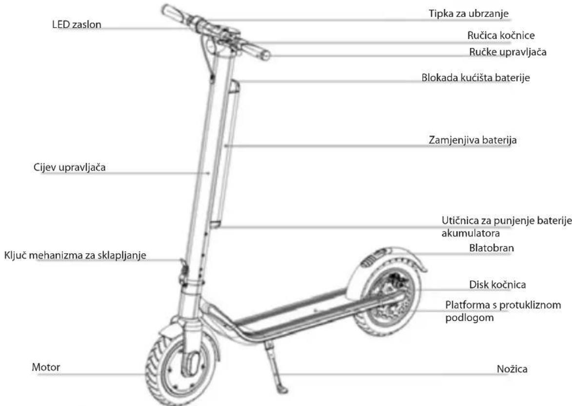 LED zaslon Tipka za ubrzanje Ručica kočnice Ručke upravljača Blokada kućišta baterije Zamjenjiva baterija Cijev upravljača Utičnica za punjenje baterije akumulatora Blatobran Disk kočnica Ključ mehanizma za sklapljanje Platforma s protukliznom podlogom Motor Nožica