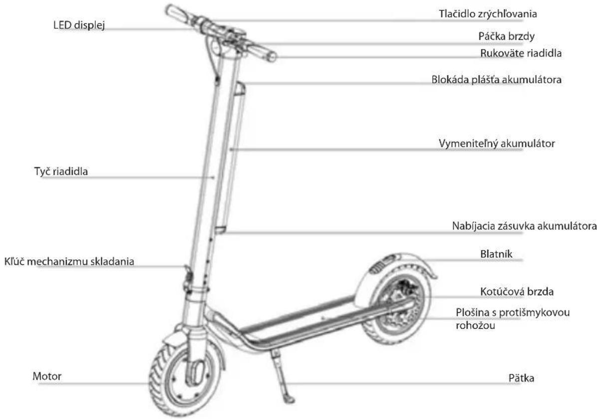 LED displej Tlačidlo zrýchlovania Páčka brzdy Rukoväte riadidla Blokáda plášťa akumulátora Vymenitelňý akumulátor Tyč riadidla Nabíjacia zásuvka akumulátora Klúč mechanizmu skladania Blatník Kotúčová brzda Plošina s protišmykovou rohožou Motor Pätka