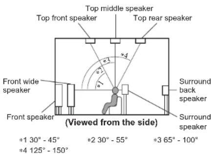 Top middle speaker Top front speaker Top rear speaker Front wide speaker Front speaker (Viewed from the side) Surround back speaker Surround speaker *1 30° - 45° *2 30° - 55° *3 65° - 100°
