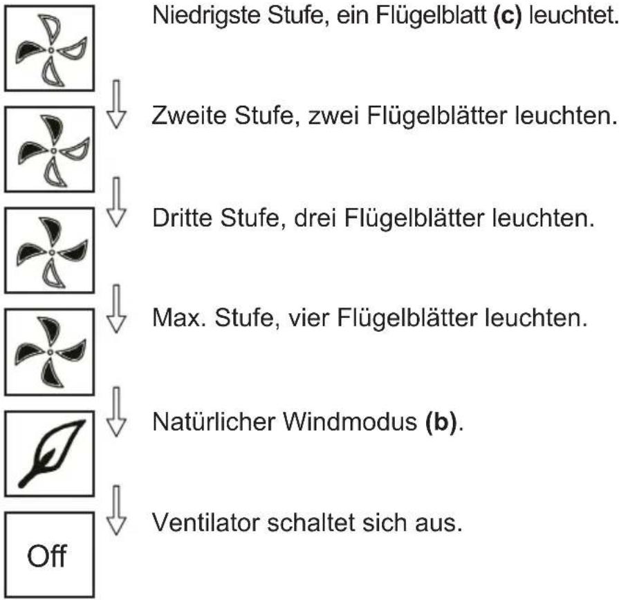 Niedrigste Stufe, ein Flügelblatt (c) leuchtet. Zweite Stufe, zwei Flügelblätter leuchten. Dritte Stufe, drei Flügelblätter leuchten. Max. Stufe, vier Flügelblätter leuchten. Natürlicher Windmodus (b). Ventilator schaltet sich aus. Off
