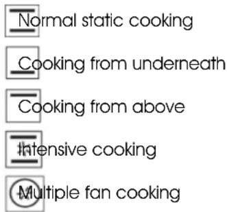 Normal static cooking Cooking from underneath Cooking from above Intensive cooking Multiple fan cooking