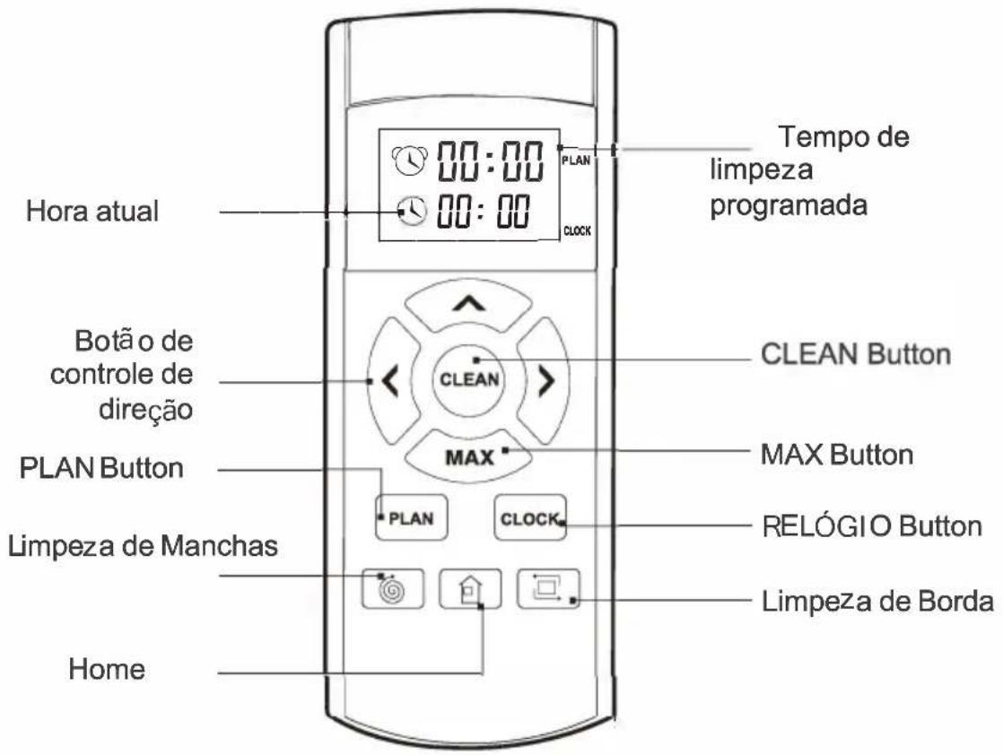 Tempo de limpeza programada Hora atual Botão de controle de direção PLAN Button Limpeza de Manchas Home CLEAN Button MAX Button PLAN CLOCK Limeza de Borda