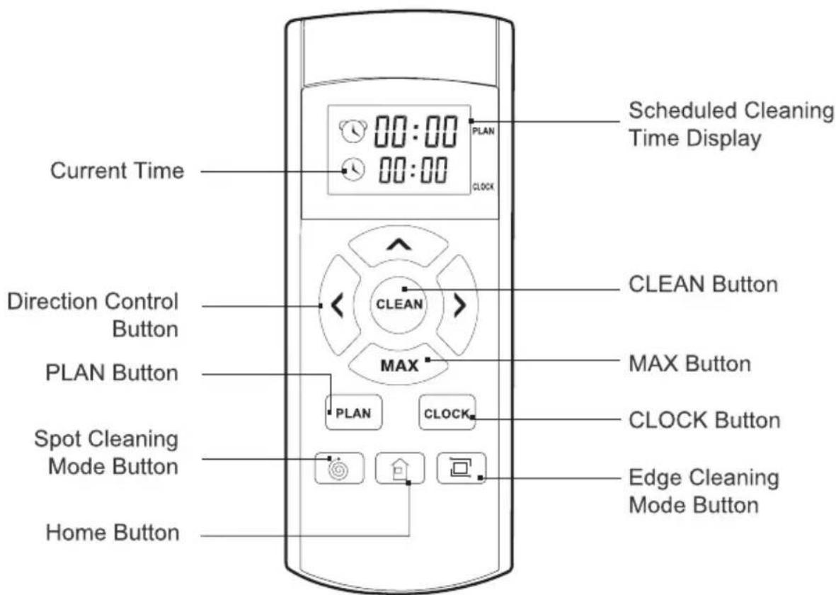 Scheduled Cleaning Time Display Current Time CLOCK CLEAN Button Direction Control Button PLAN Button MAX Button PLAN CLOCK CLOCK Button Spot Cleaning Mode Button Edge Cleaning Mode Button Home Button
