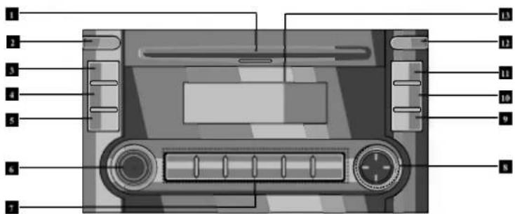 Diagram of a car dashboard with labeled ports and indicators for identification