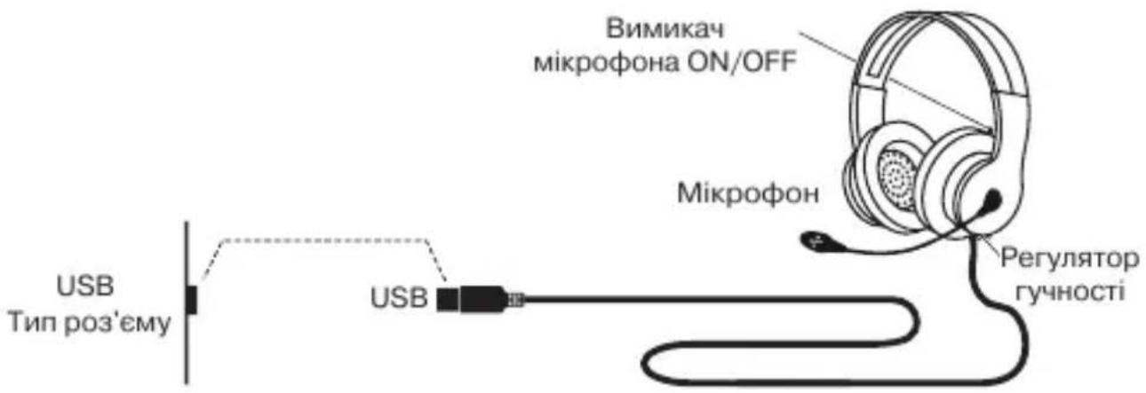 USB Тип роз'єму USB Вимикач мікрофона ON/OFF Мікрофон Регулятор гучності