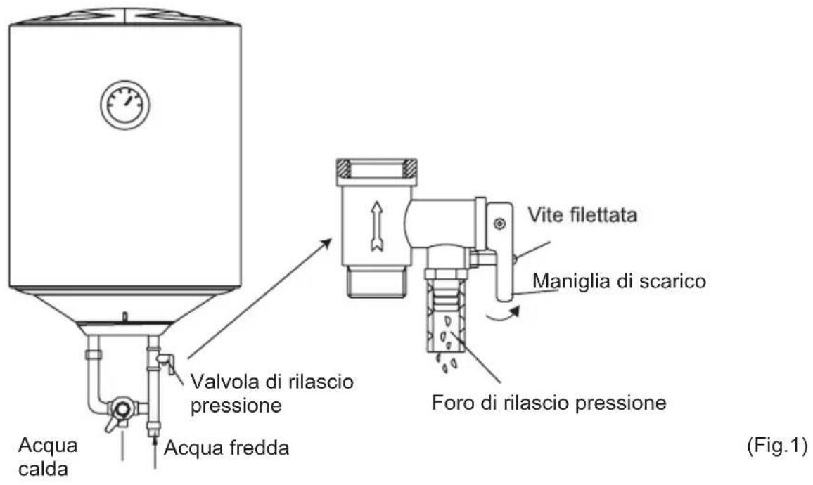 Vite filettata Maniglia di scarico Valvola di rilascio pressione Foro di rilascio pressione Acqua calda Acqua fredda (Fig.1)