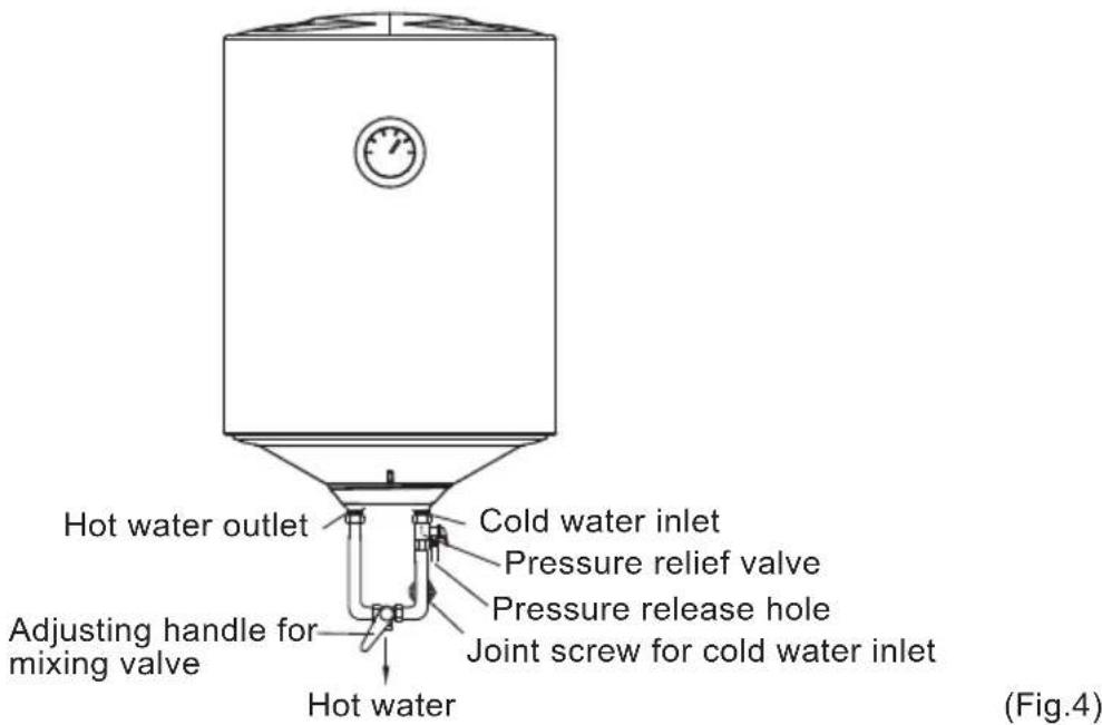 Hot water outlet Cold water inlet Pressure relief valve Adjusting handle for mixing valve Pressure release hole Joint screw for cold water inlet Hot water (Fig.4)