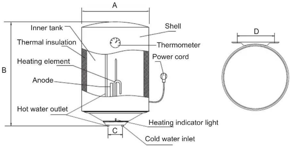 A Inner tank Thermal insulation Heating element Anode Hot water outlet B Shell Thermometer Power cord C Heating indicator light Cold water inlet D