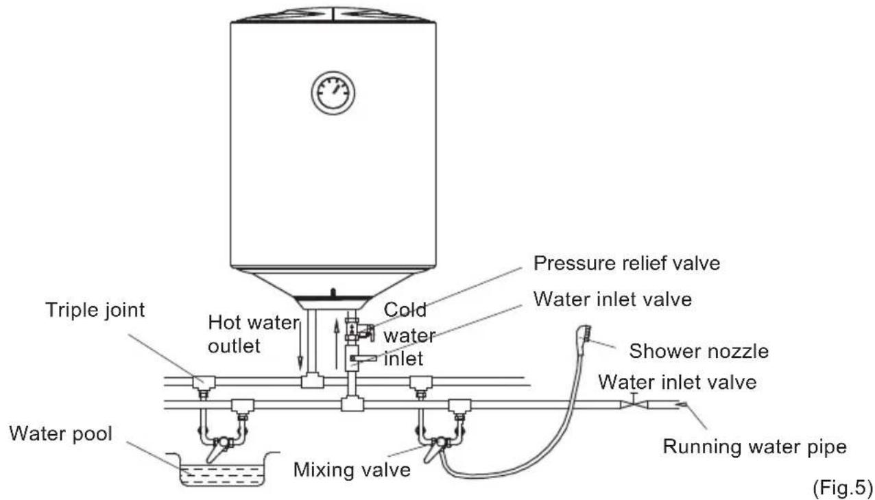 Triple joint Hot water outlet Cold water inlet Water pool Mixing valve Pressure relief valve Water inlet valve Shower nozzle Water inlet valve Running water pipe (Fig.5)