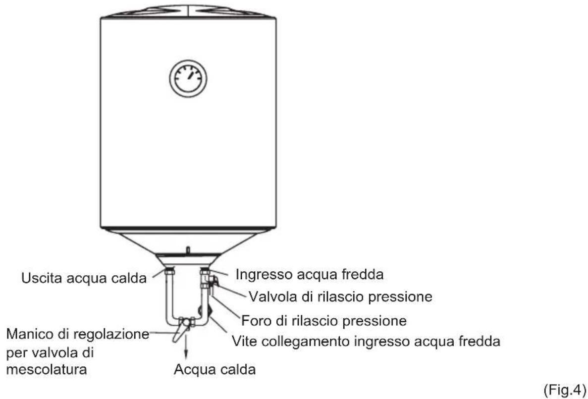Uscita acqua calda Ingresso acqua fredda Valvola di rilascio pressione Foro di rilascio pressione Vite collegamento ingresso acqua fredda Manico di regolazione per valvola di mescolatura Acqua calda (Fig.4)