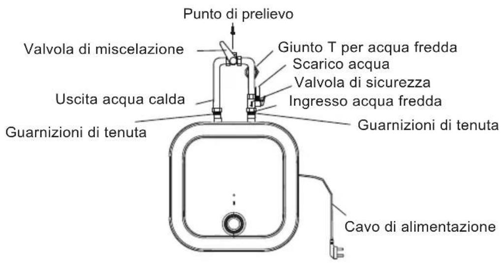 Punto di prelievo Valvola di miscelazione Giunto T per acqua fredda Scarico acqua Uscita acqua calda Valvola di sicurezza Ingresso acqua fredda Guarnizioni di tenuta Guarnizioni di tenuta Cavo di alimentazione