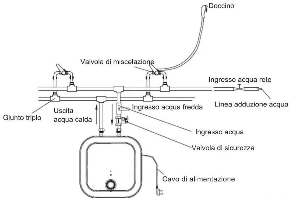 Doccino Valvola di miscelazione Ingresso acqua rete Linea adduzione acqua Ingresso acqua fredda Ingresso acqua Valvola di sicurezza Cavo di alimentazione Giunto triplo Uscita acqua calda