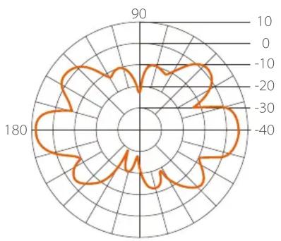 TP-LINK TL-ANT2408CL - Radiation Patterns: - 2