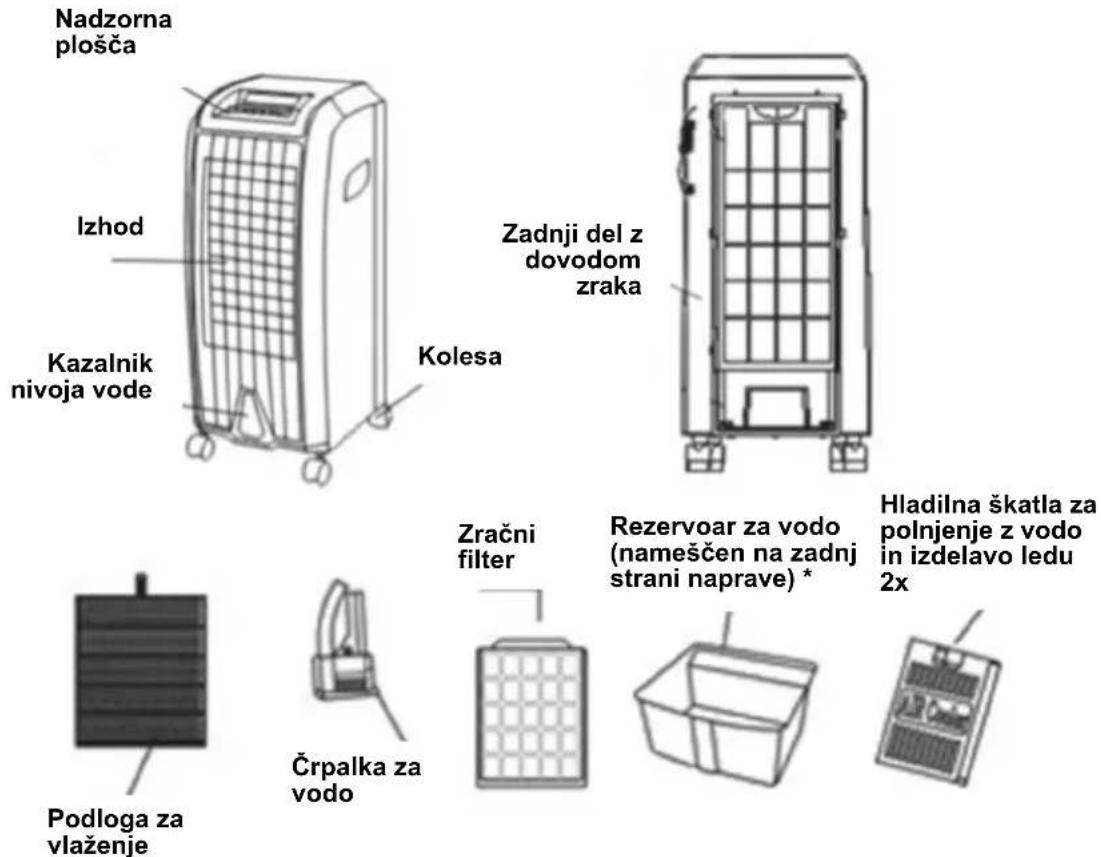 Nadzorna plošča Izhod Kazalnik nivoja vode Kolesa Zadnji del z dovodom zraka Podloga za vlaženje Črpalka za vodo Zračni filter Rezervoar za vodo (nameščen na zadnj strani naprave) * Hladilna škatla za polnjenje z vodo in izdelavo ledu 2x