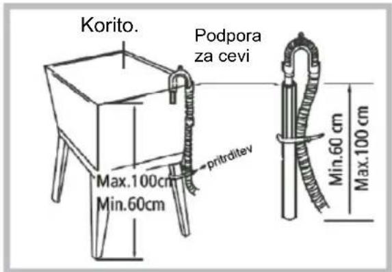 Korito. Podpora za cevi max.100cm min.60cm pritrditev min.60 cm Max.100 cm